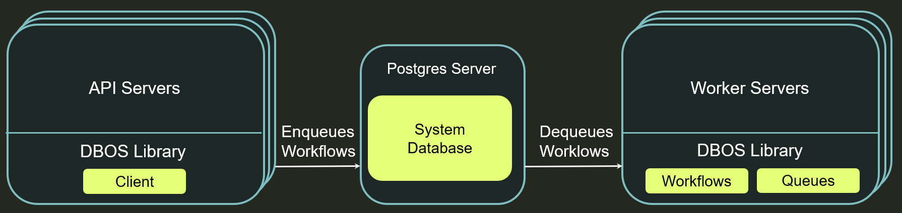 DBOS Architecture