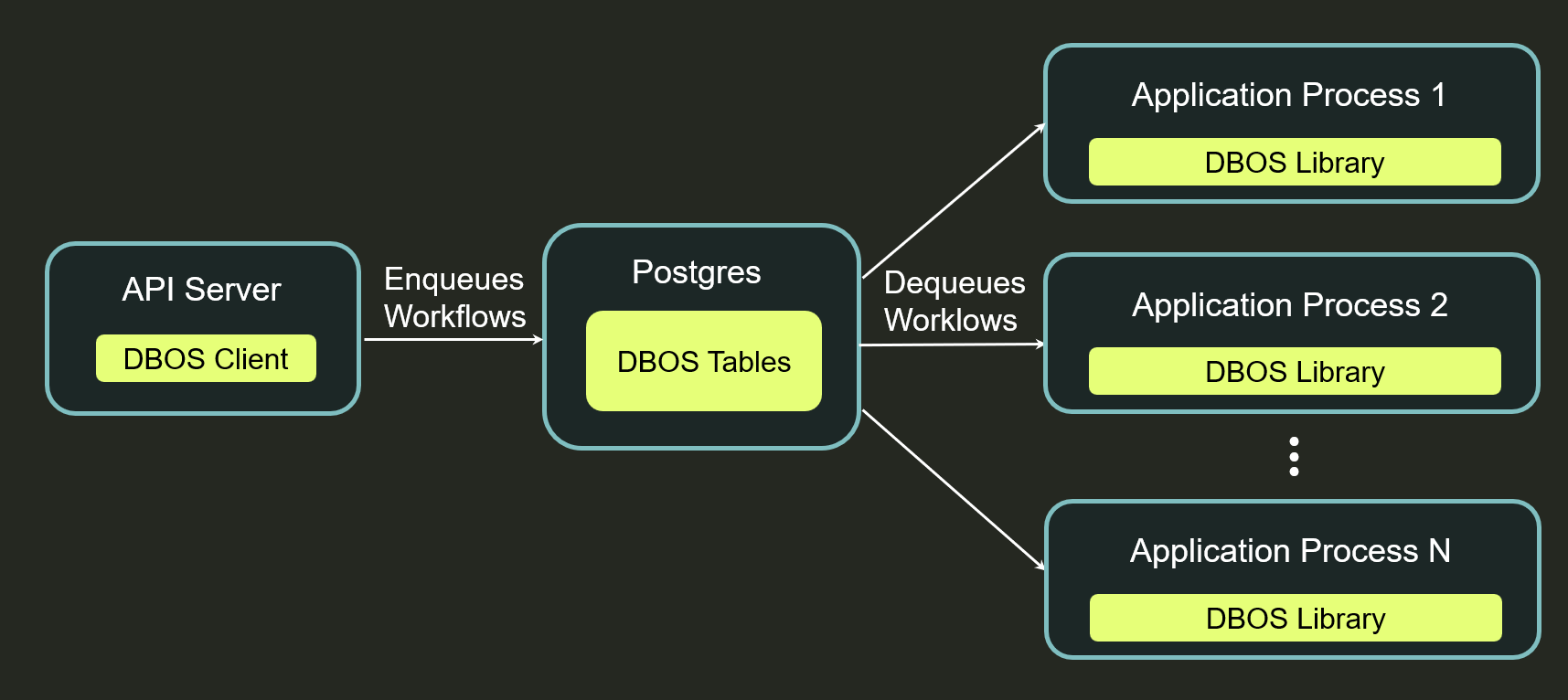 DBOS Architecture