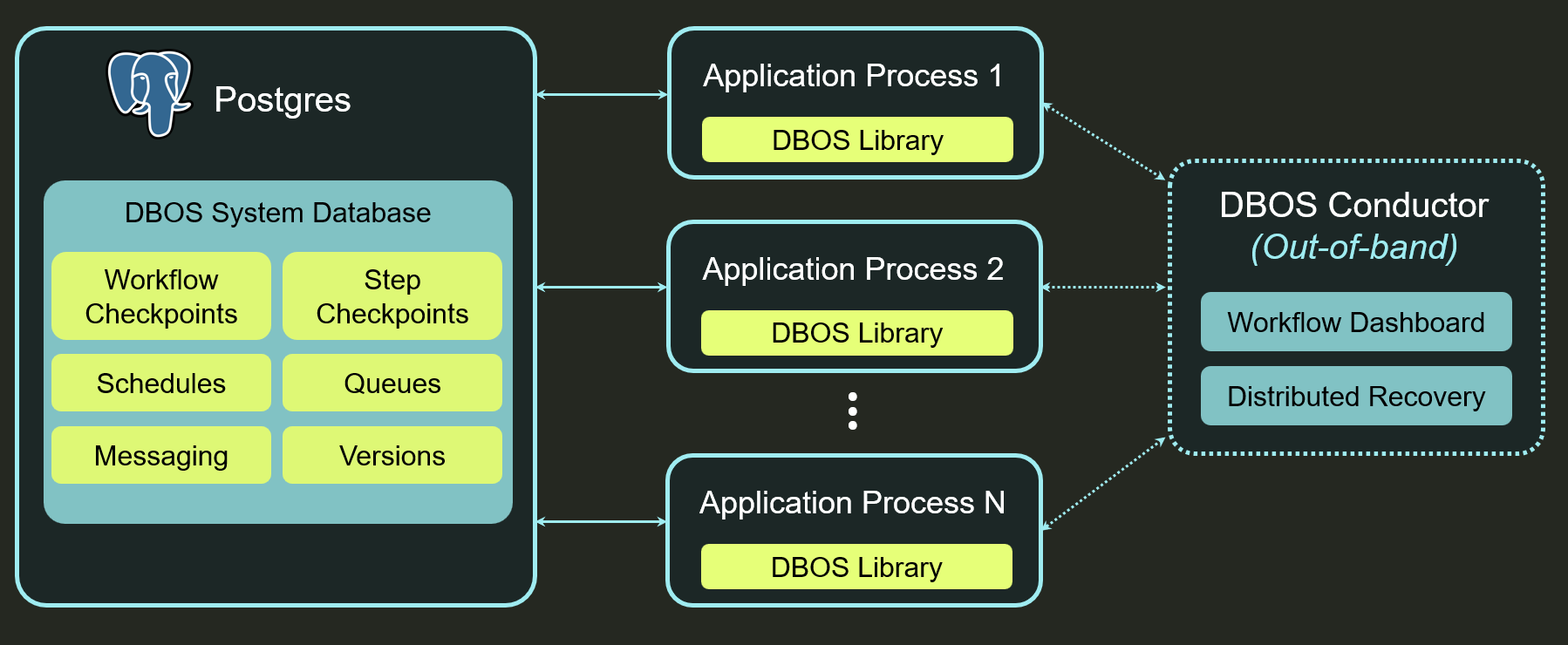 DBOS Conductor Architecture