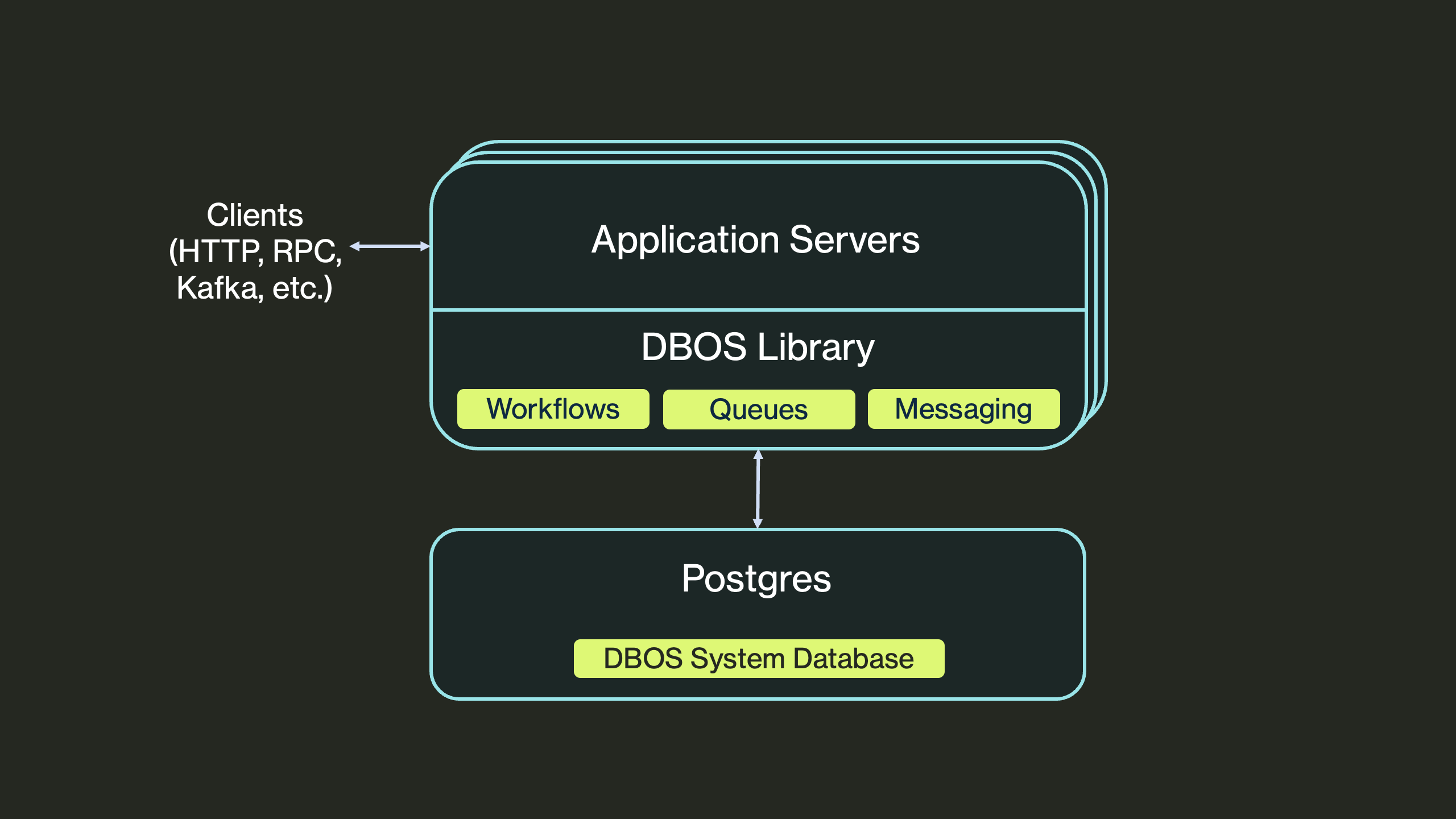 DBOS Architecture