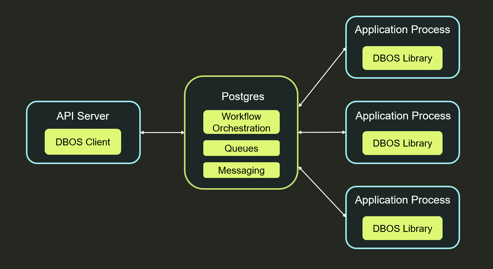 DBOS Architecture