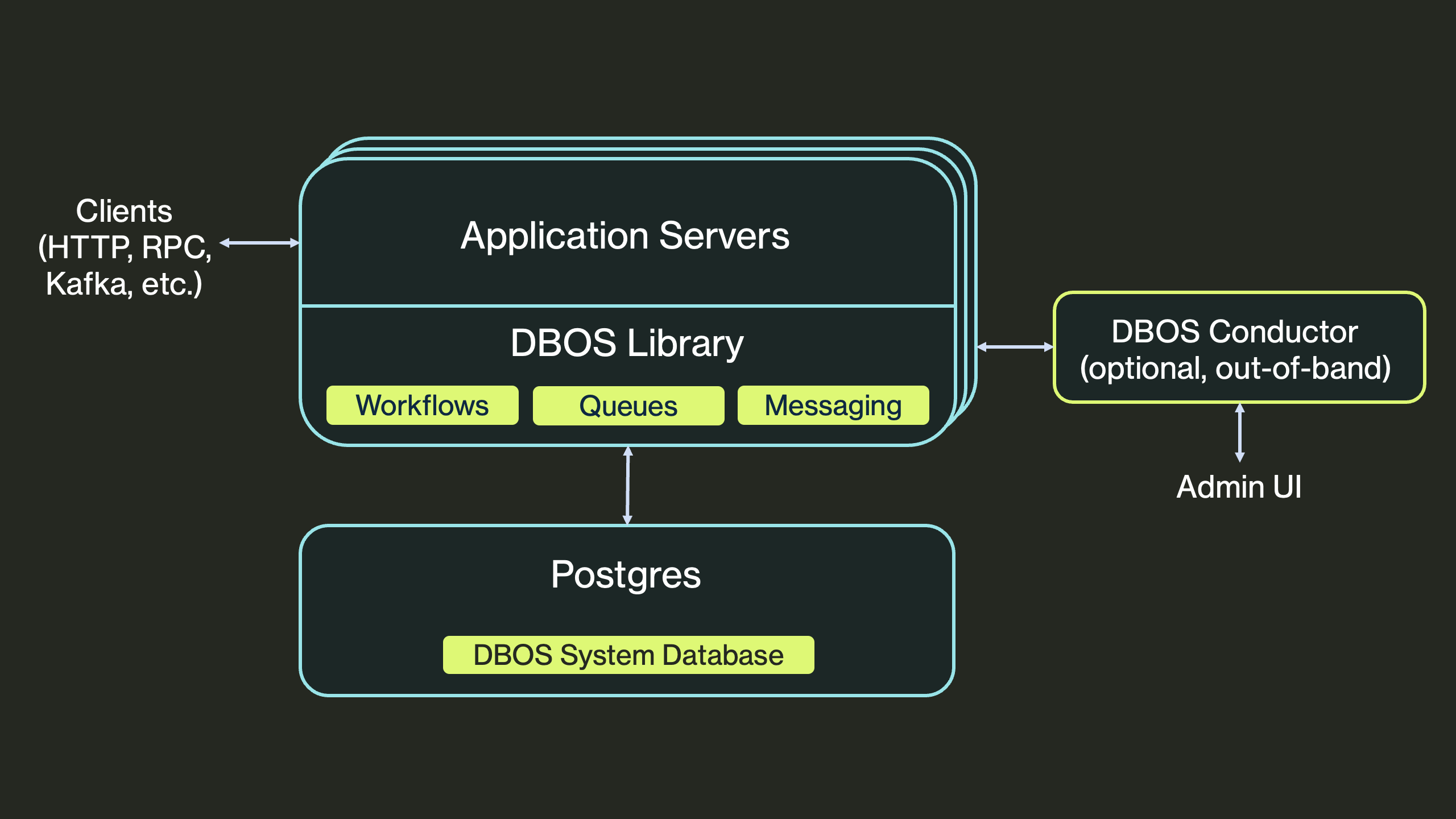 DBOS Conductor Architecture
