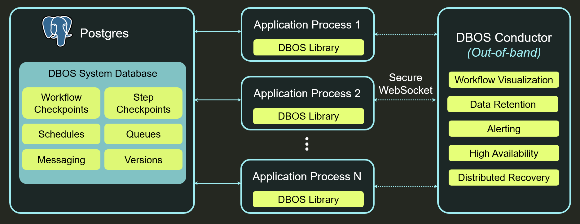 DBOS Conductor Architecture