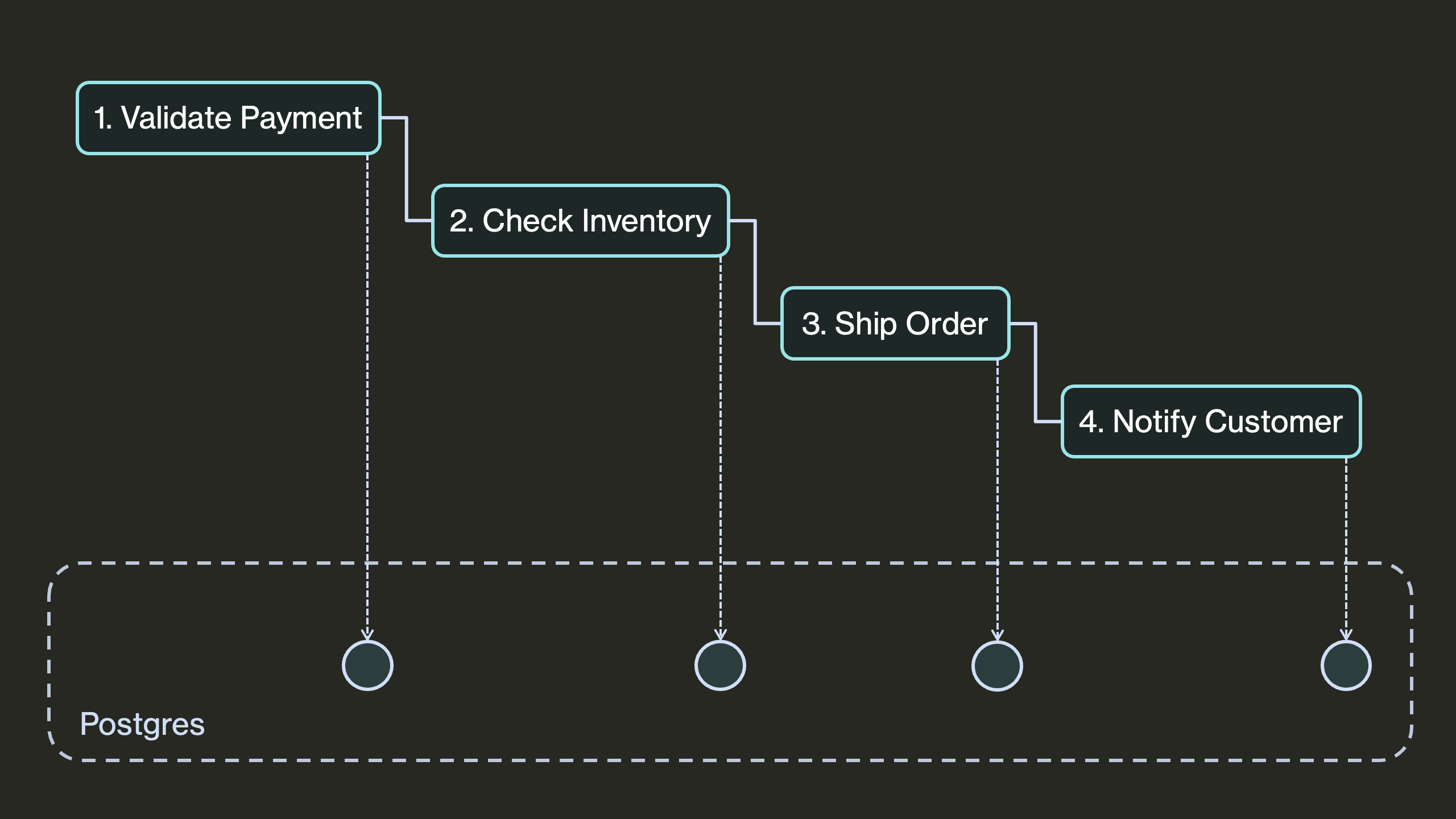 Durable Workflow