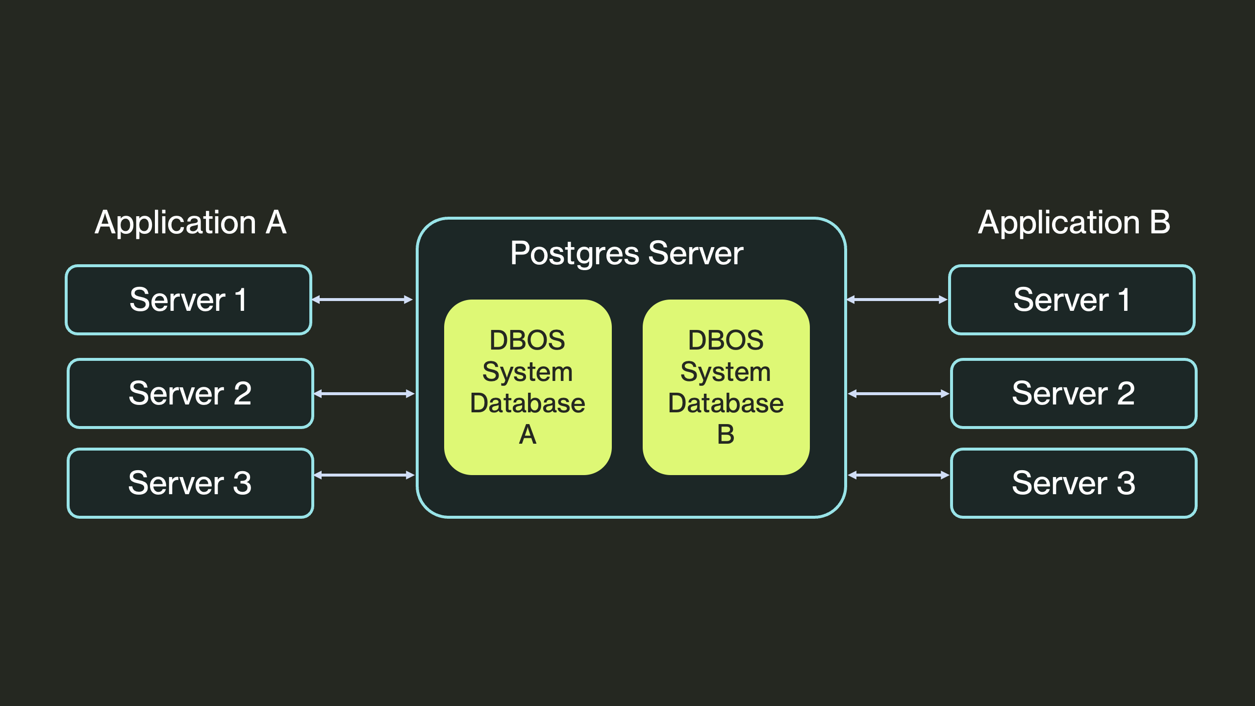 DBOS System Database