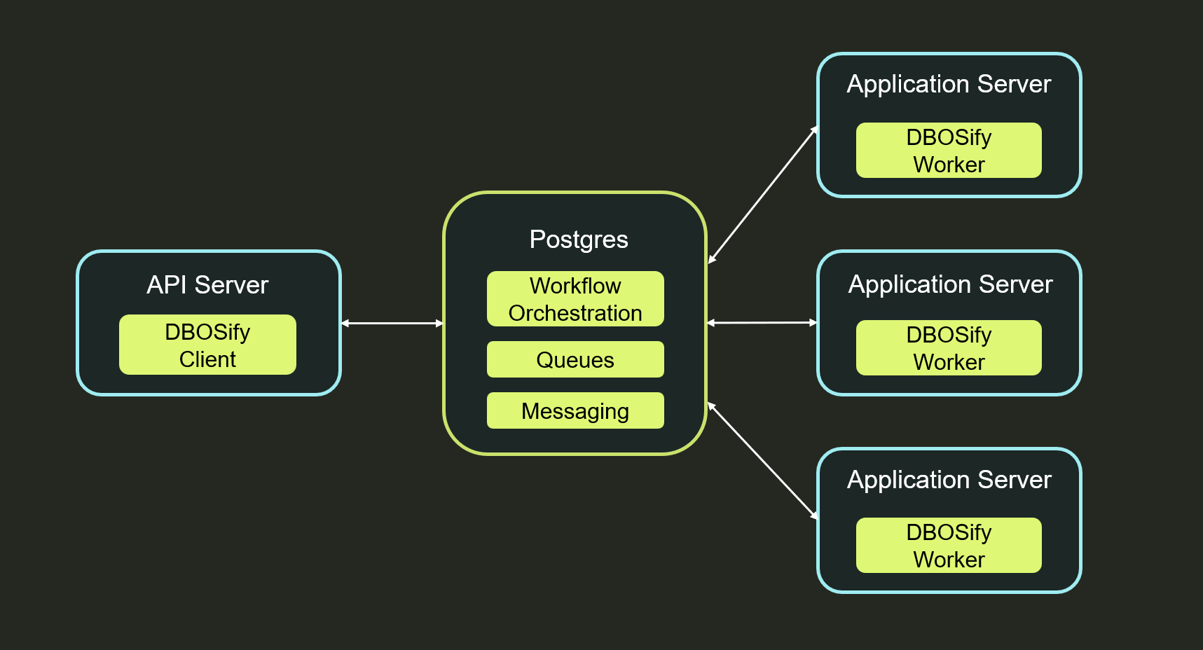 DBOSify architecture: a DBOSify Client and Workers coordinate through Postgres, which handles workflow orchestration