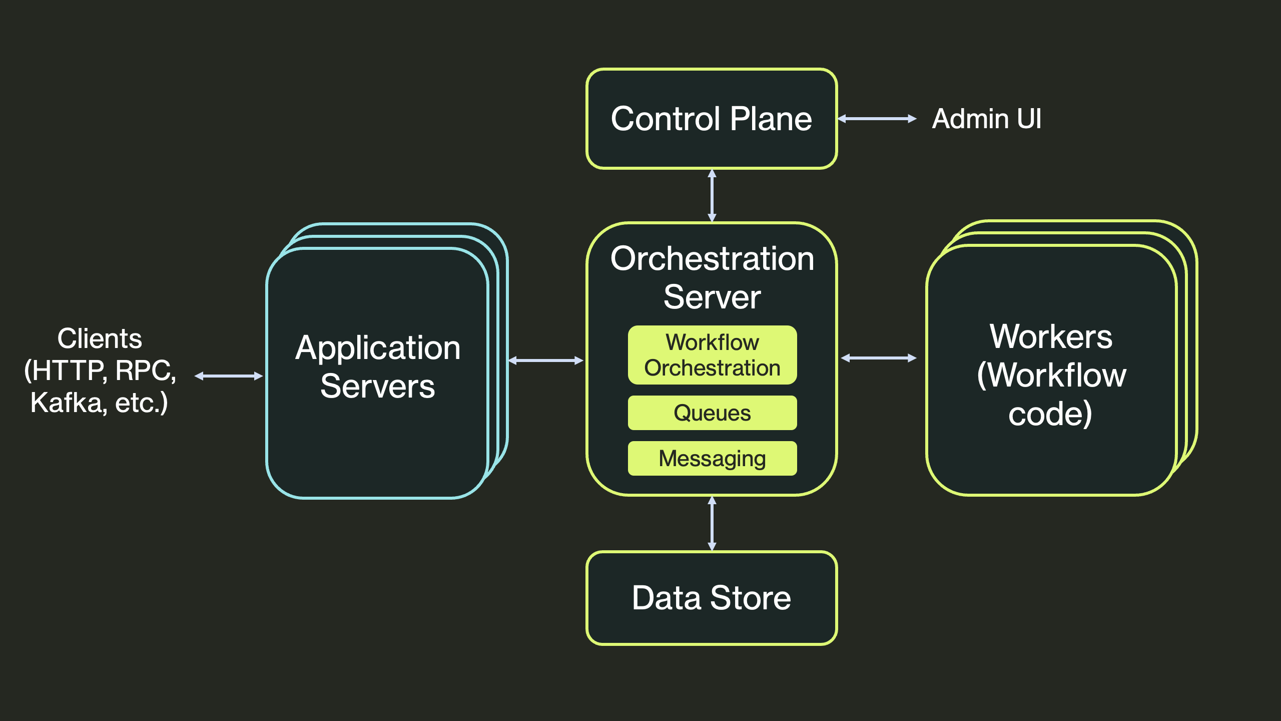 External Orchestrator Architecture