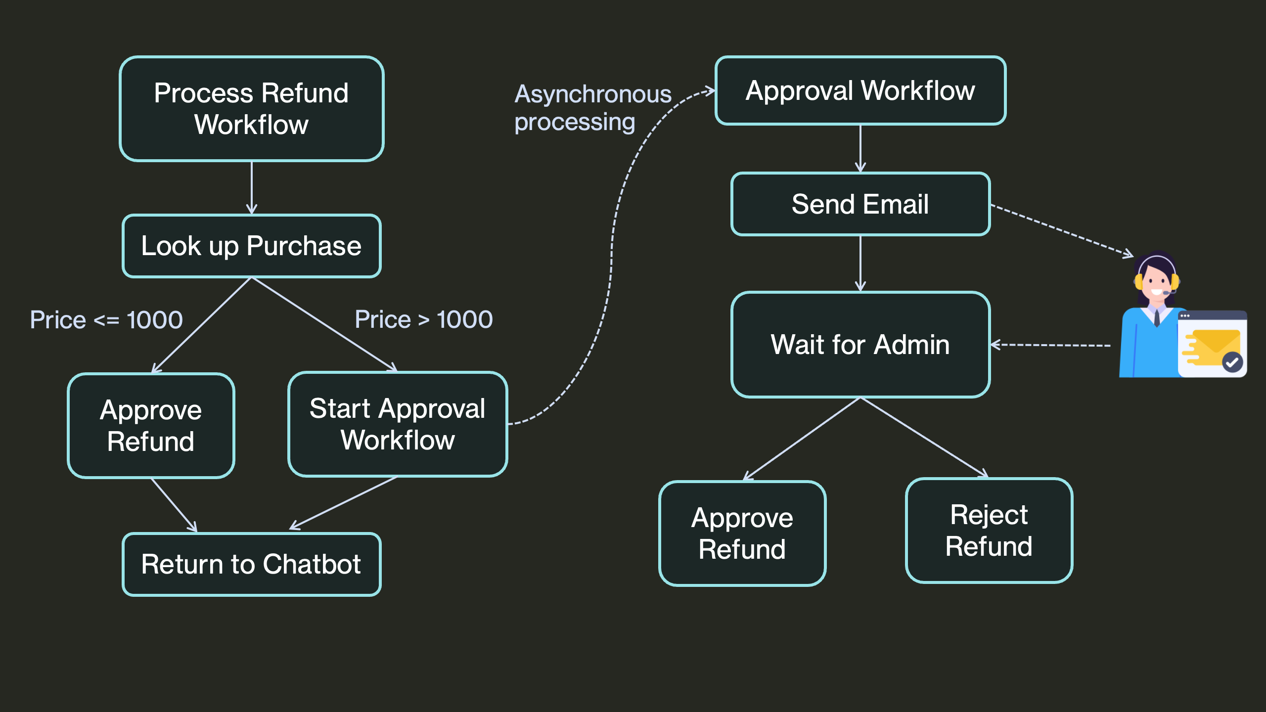 refund workflow