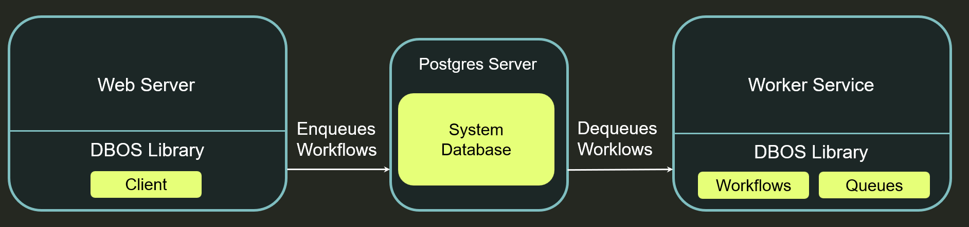 DBOS Architecture