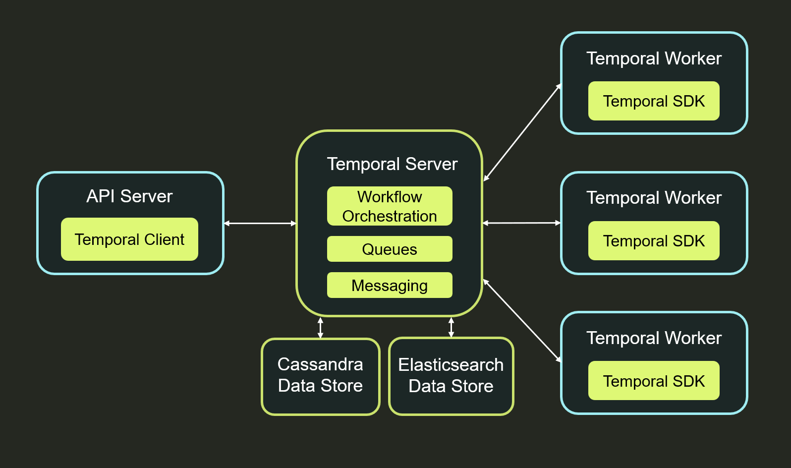 External Orchestrator Architecture