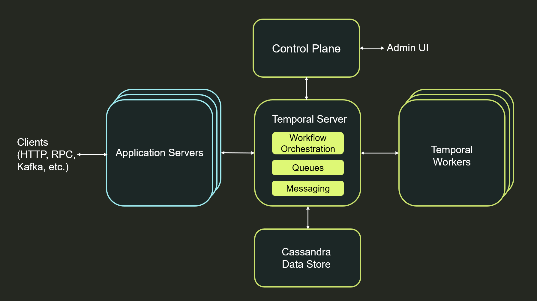 External Orchestrator Architecture