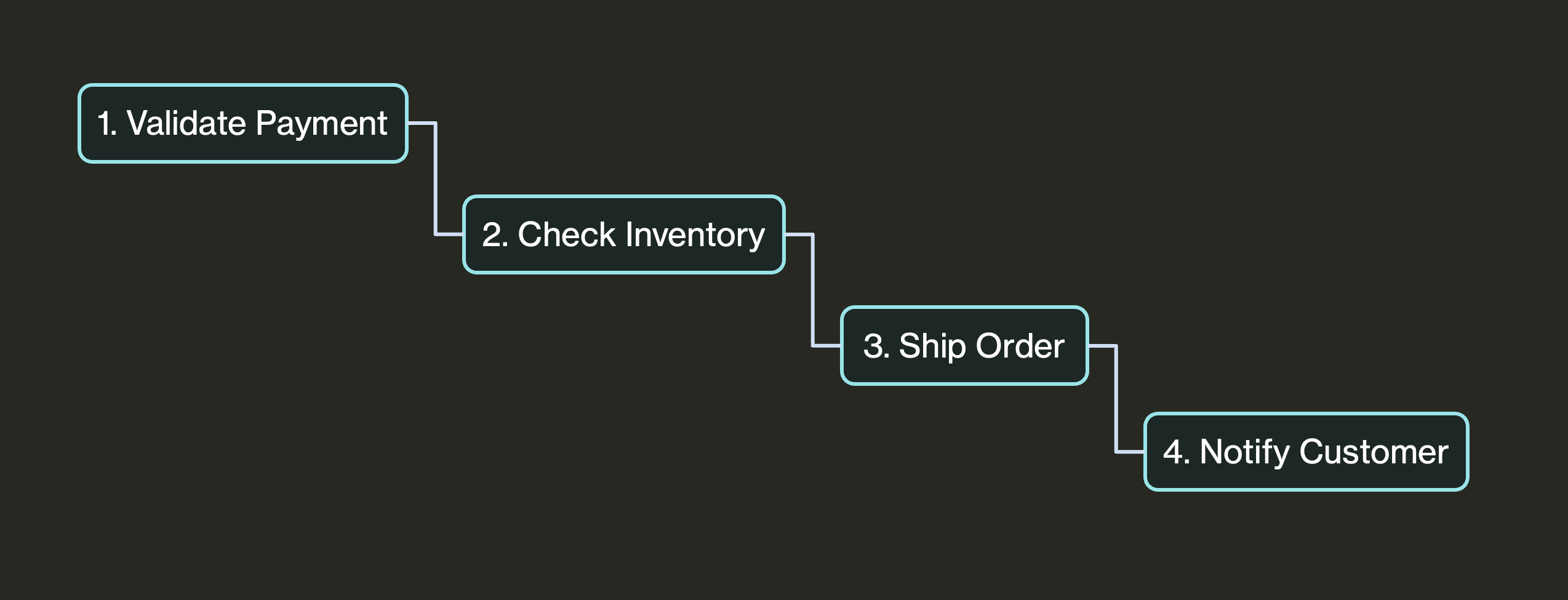 Durable Workflow